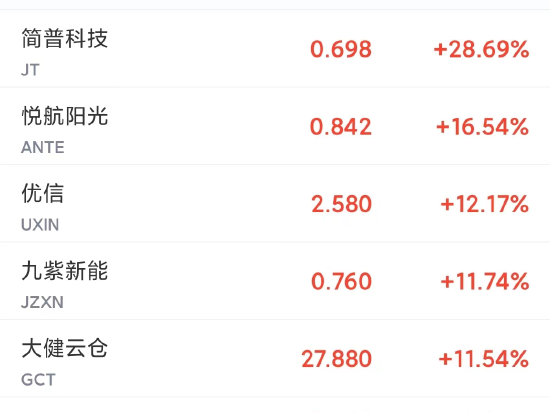 周一热门中概股涨跌不一 阿里涨超3%京东涨超2%，小鹏跌超4%蔚来跌超3%拼多多跌超2%