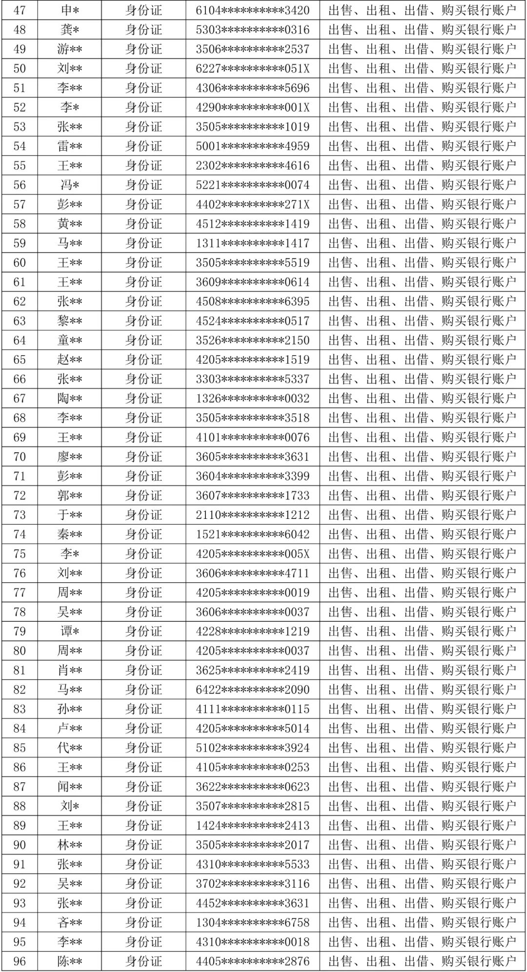 山西大同公安公开曝光失信“两卡”用户名单