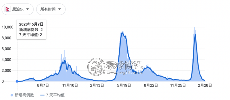 湖北新增尼泊尔输入病例9例