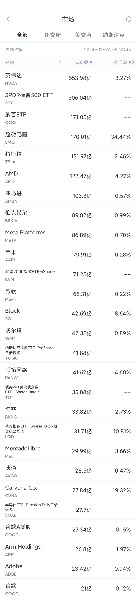 2月23日美股成交额前20：欧盟拟对苹果罚款39亿元