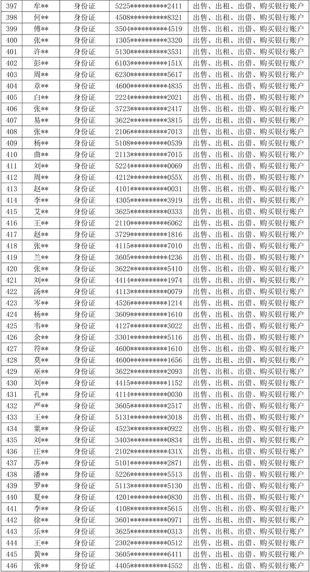 山西大同公安公开曝光失信“两卡”用户名单