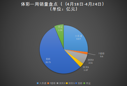 彩票一周销量盘点 福体彩联销游戏销量达60.54亿元