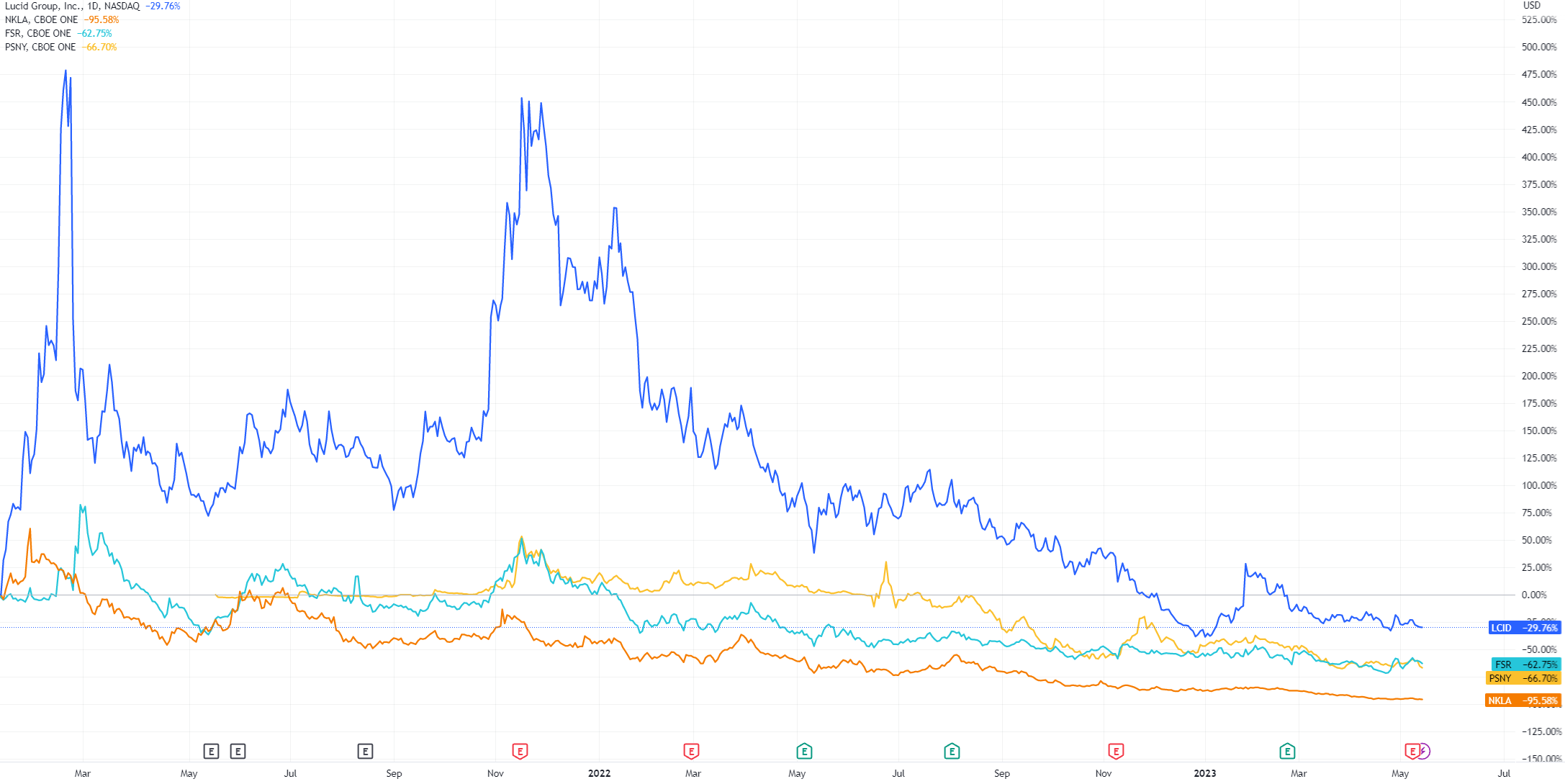 （Lucid、Nikola、Polesta、Fisker股价表现，来源：TradingView）