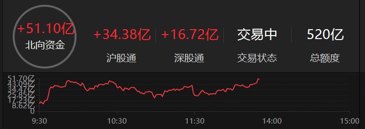 北向资金净流入超50亿元