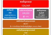 柬埔寨新增204例奥密克戎病例 其中本土病例195例