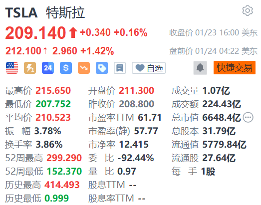 特斯拉盘前涨超1% 即将公布Q4业绩