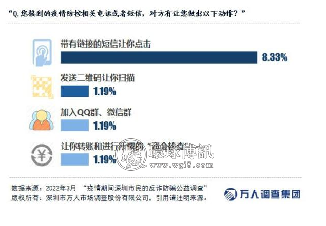 深圳市民反诈防骗调查：逾7%受访者疫情期间曾遭遇电信诈骗