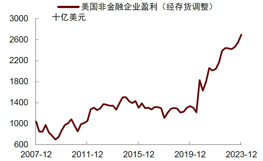 资料来源：Haver，中金公司研究部