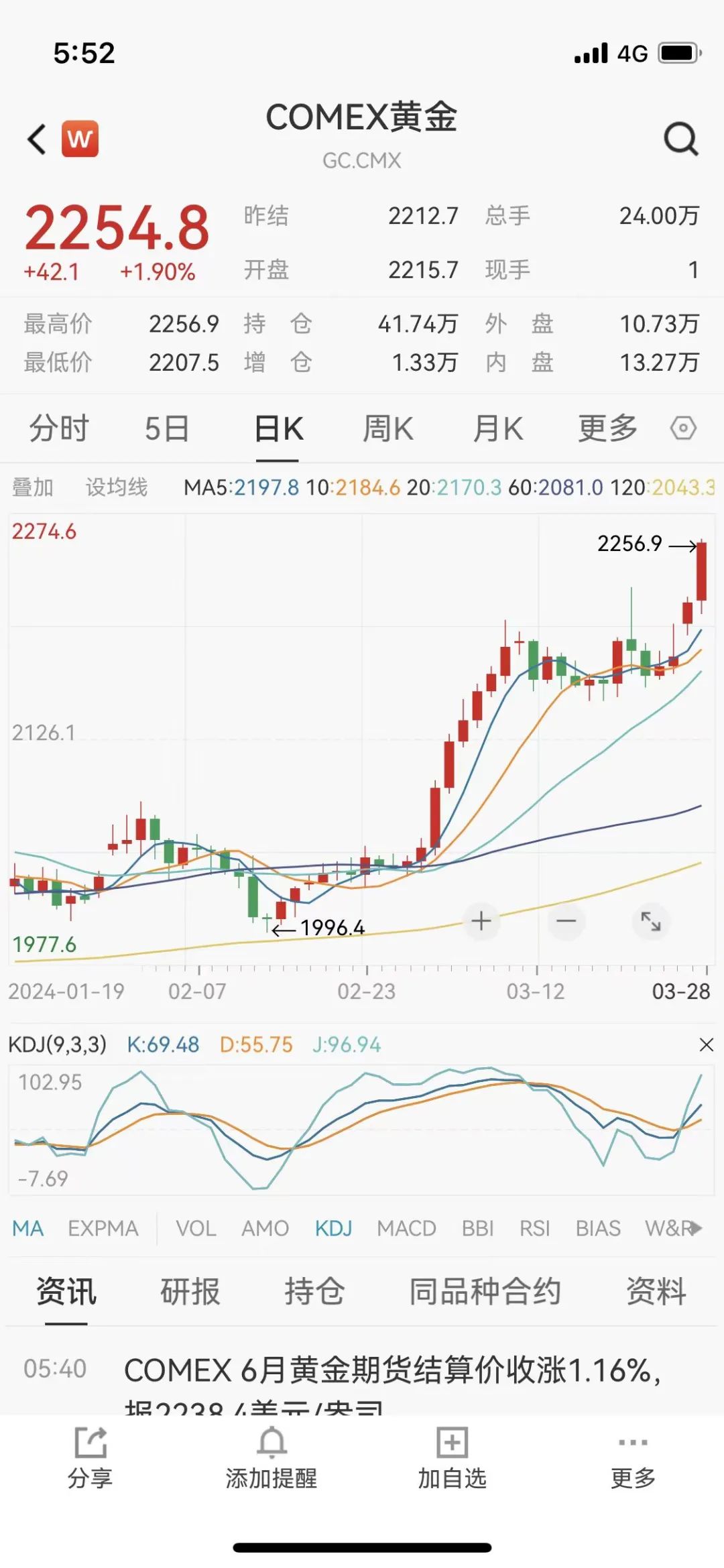 国际金价突破2250美元 再创历史新高！