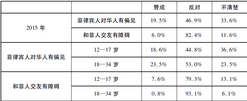 融合与维持：菲律宾华人的认同——基于在菲律宾马尼拉的田野调查