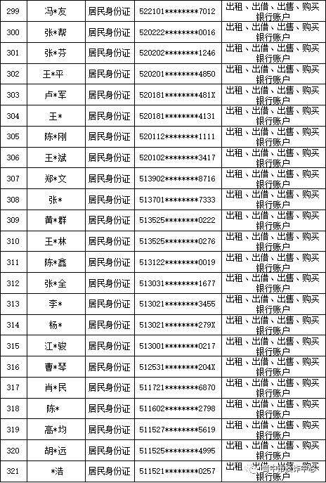 山西晋中公安公开曝光2022年（第六批）失信“两卡”用户名单来啦！