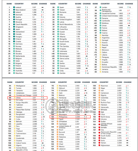 2022年全球和平指数出炉！中国第89名，菲律宾第125名！