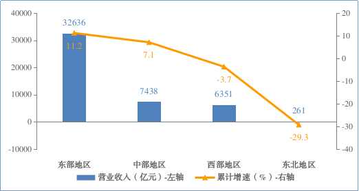 图5 电子信息制造业分地区营业收入增长情况