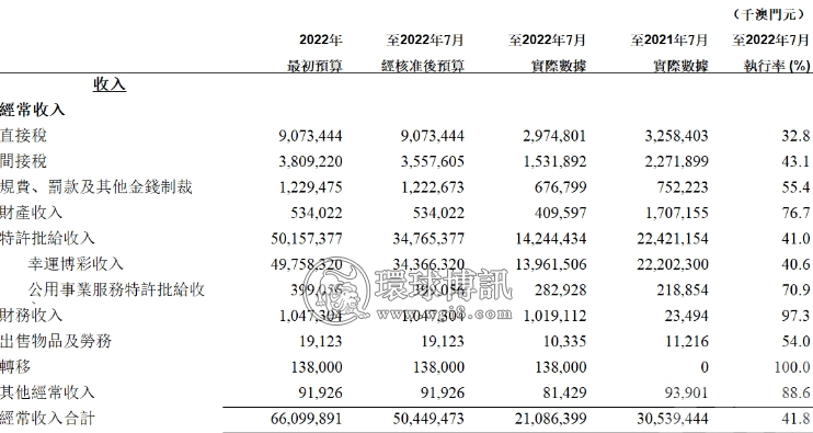 澳门今年首七月博彩税收139亿元 全年预测343亿惟执行率仅四成