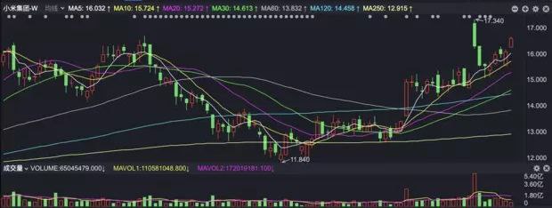 港股早盘回落大摩调高小米集团目标价