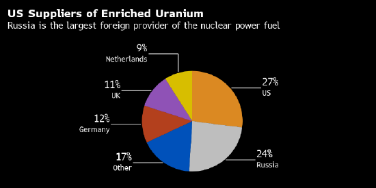 美国浓缩铀的来源