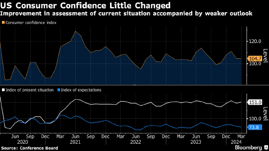 美国3月份消费者信心低于预估 对未来悲观情绪略有上升