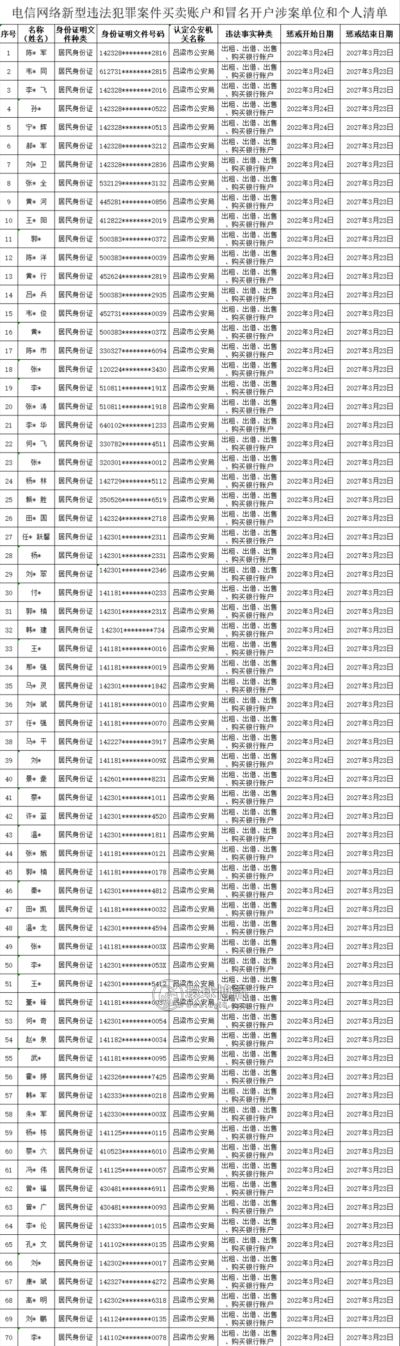 【“断卡”行动】2022年山西吕梁市第二批惩戒人员名单！