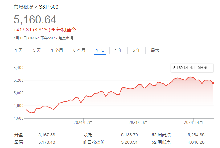 美经济“双高”如何影响股市？投资大佬：十年内跌幅堪比金融危机！