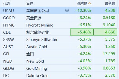 美股贵金属板块回调 现货黄金一度失守2320美元/盎司