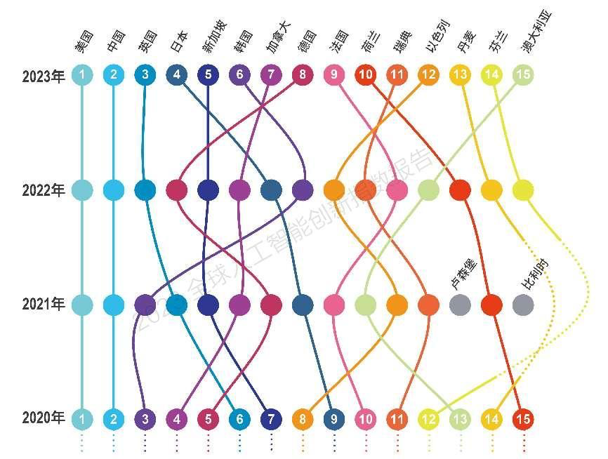 近四年人工智能创新指数TOP15国家