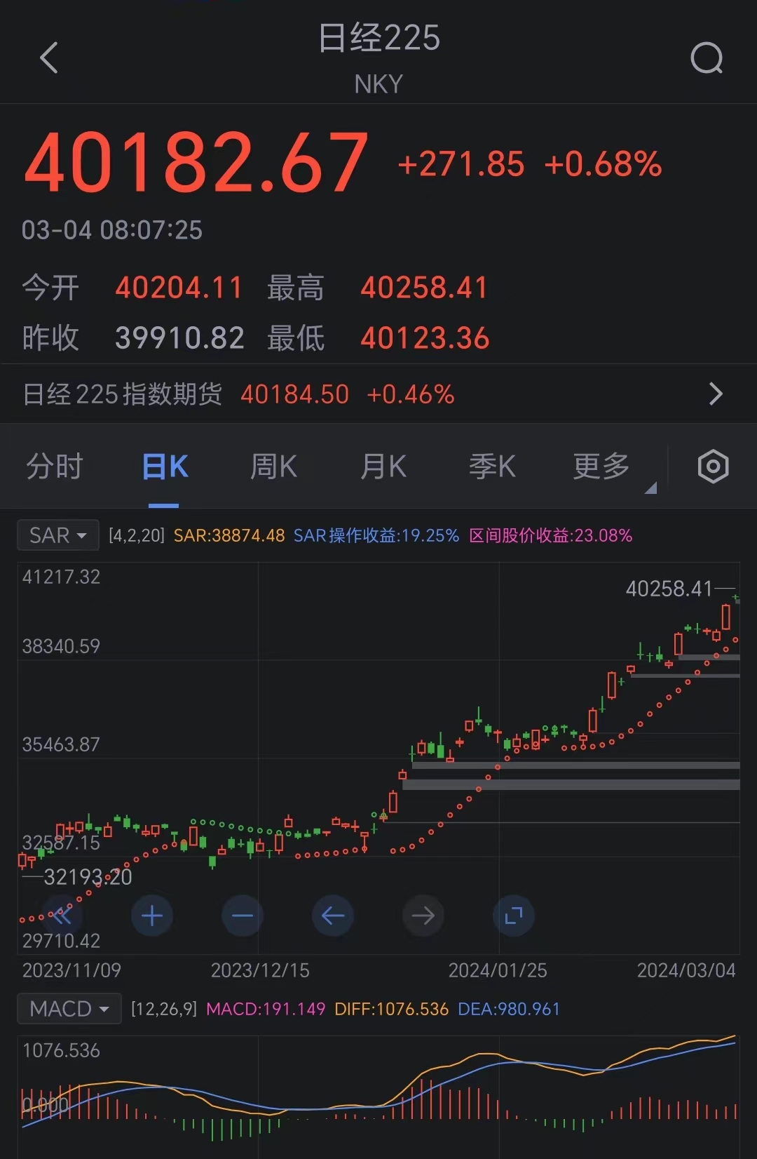 日本日经225指数首次突破40000点