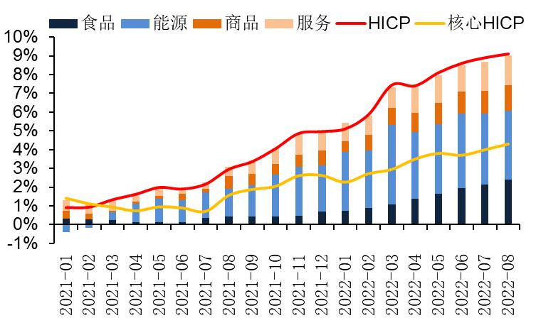 欧元区潜在的滞胀风险正在大幅上升