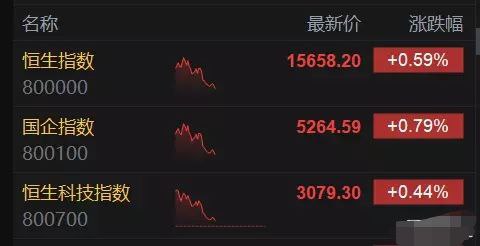 科指一度大涨3% 行业利好不断内房股普涨 药明系个股大跌