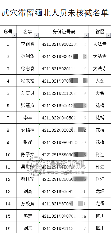 湖北武穴市滞留缅北、金三角、阿联酋人员名单