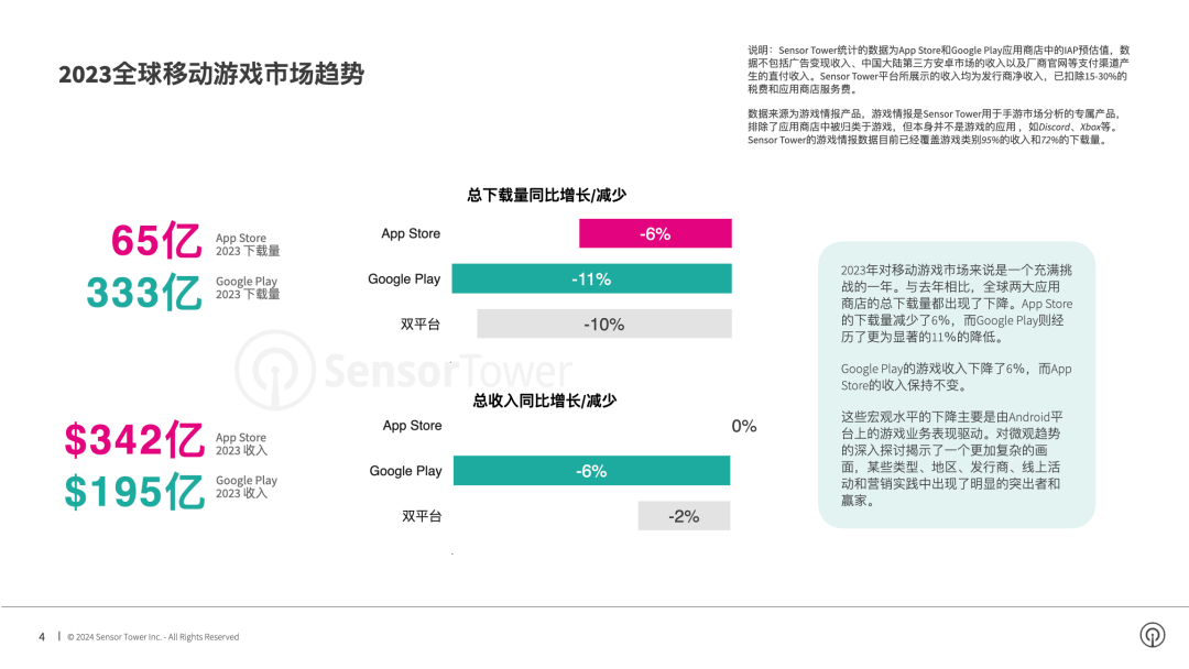 Sensor Tower：2023年全球手游内购收入下降2%至540亿美元 休闲手游收入逆势增长8%