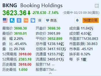 Booking跌超7% Q4净利润同比下降约82% 涉反竞争行为或遭西班牙罚款逾4.8亿欧元