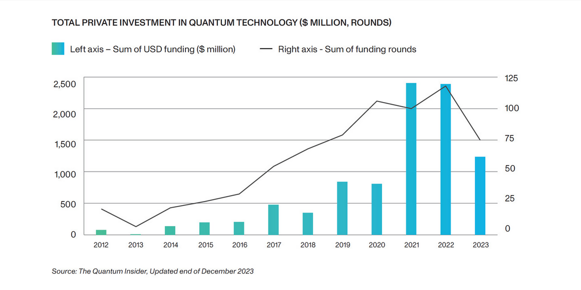 美国地区暴降80%，2023 全球量子初创企业风投金额降低 50%