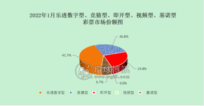 2022年1月份全国彩票销售情况