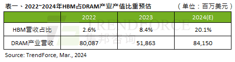 2024全年HBM供给位元年增预估高达260%，产能将占DRAM产业14%