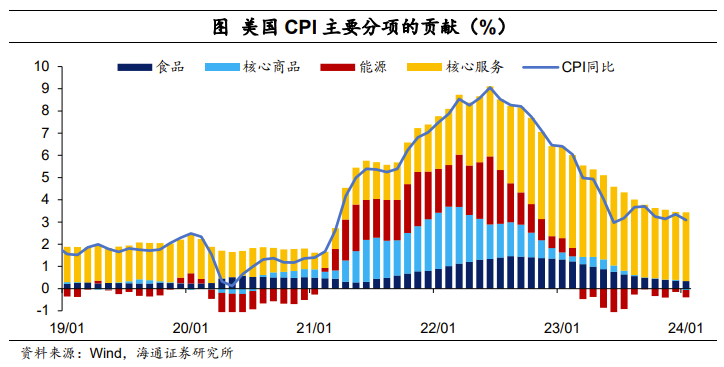海通证券：美国未来“去通胀”有波折 今年仍有4次降息可能