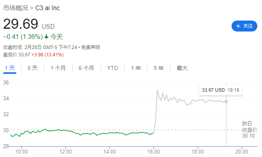 被华尔街视为“妖股”的它竟打了翻身仗！C3.ai季报推动盘后股价大涨