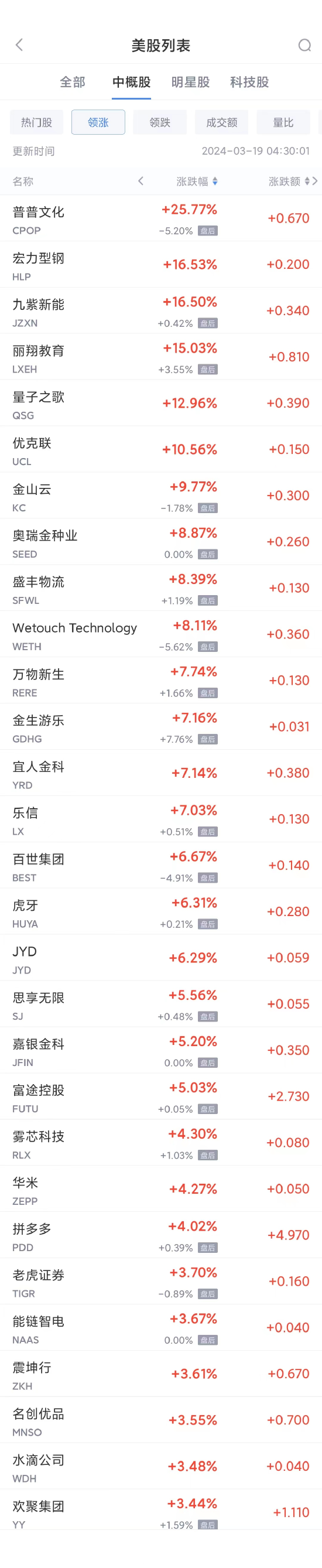 热门中概股周一多数走低 理想汽车跌逾12%