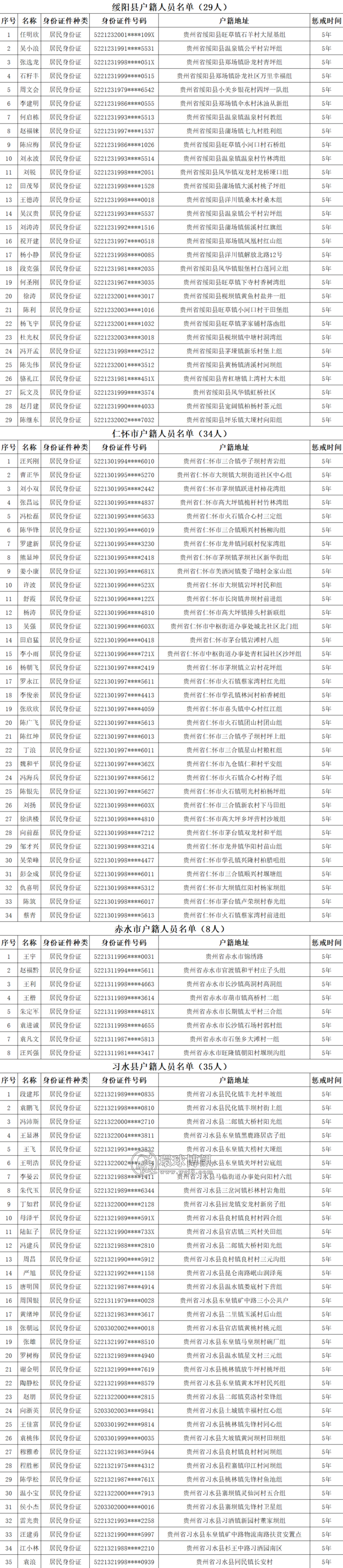 贵州遵义市曝光第八批涉银行卡电话卡违法犯罪失信人员名单（300人）