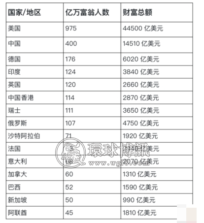 阿联酋在拥有亿万富翁数量国家排名中名列第15位