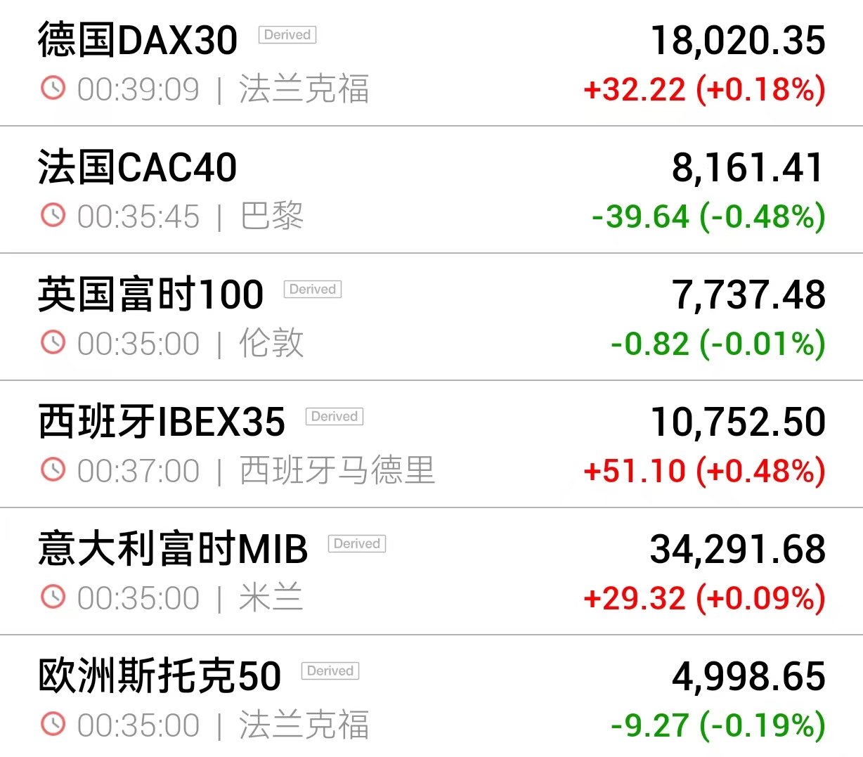 欧股收盘涨跌不一 欧洲斯托克50指数跌0.19%