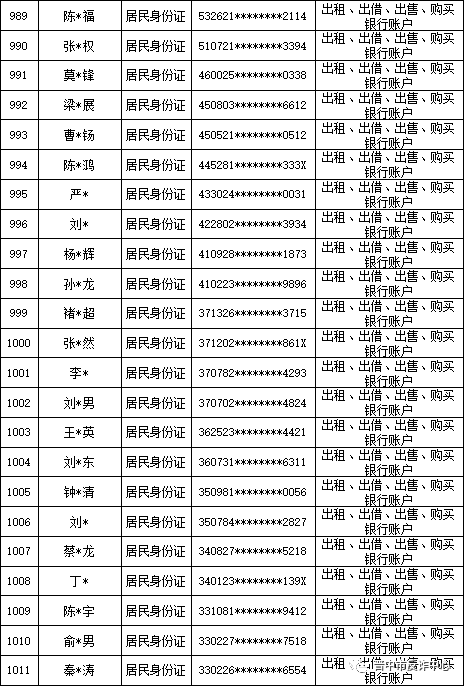 山西晋中公安公开曝光2022年（第六批）失信“两卡”用户名单来啦！