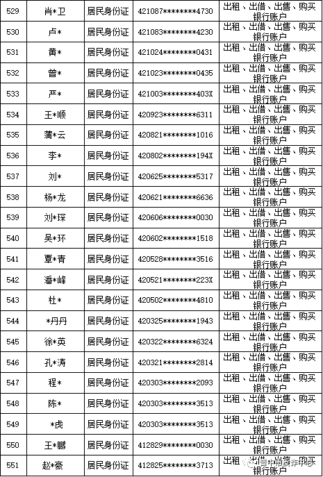 山西晋中公安公开曝光2022年（第六批）失信“两卡”用户名单来啦！