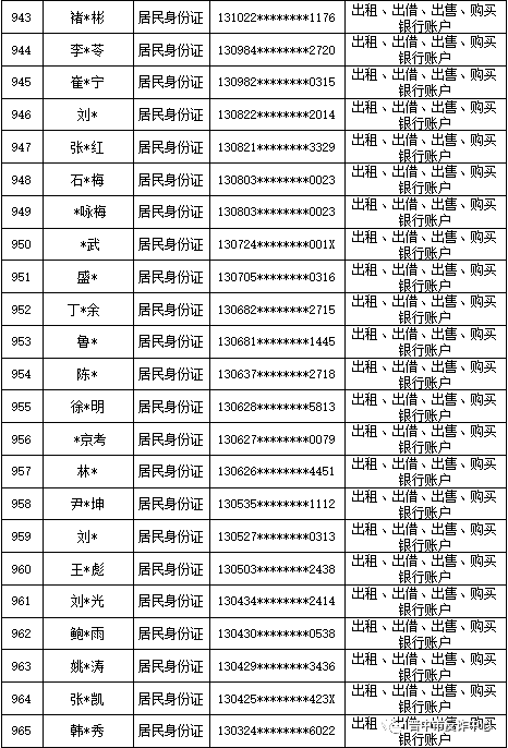 山西晋中公安公开曝光2022年（第六批）失信“两卡”用户名单来啦！