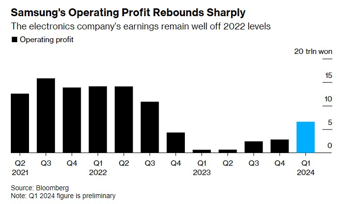 AI助力打赢翻身仗！三星Q1营业利润大增931.3% 结束连续六季下滑