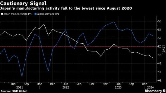 日本2月制造业PMI降至三年半最低