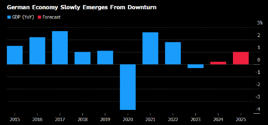 德国将2024年增长预期下调至0.2% 受制于地缘政治局势和高利率