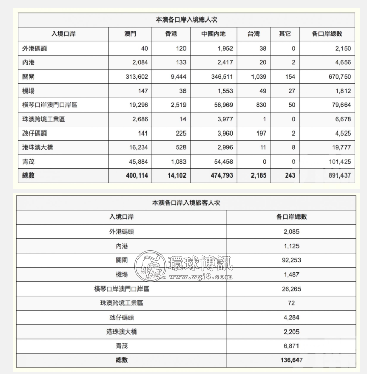 「五一」黄金周共逾13万人次旅客来澳 多经关闸入境