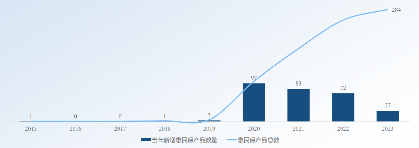 来源：《“以退为进”：惠民保产品研究与观察——基于73款停售惠民保产品的分析》研究报告