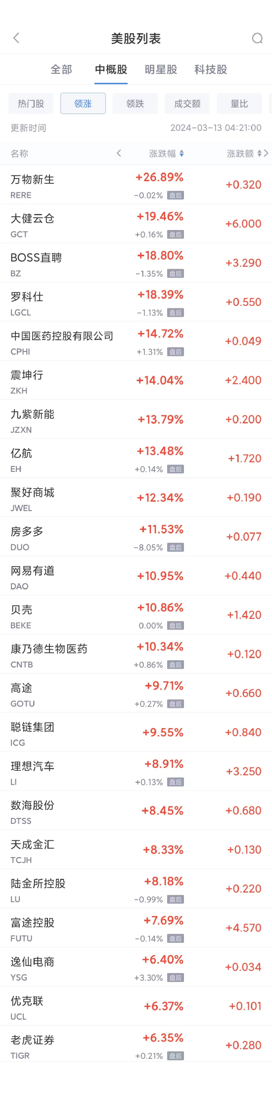 热门中概股周二多数上涨 BOSS直聘涨18.8%，理想汽车涨8.9%