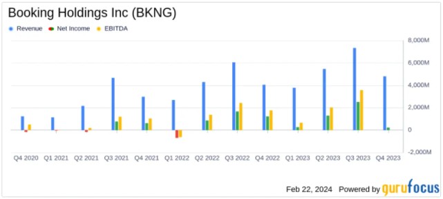 Booking Q4营收超预期 高额罚款拖累净利润同比暴跌82%